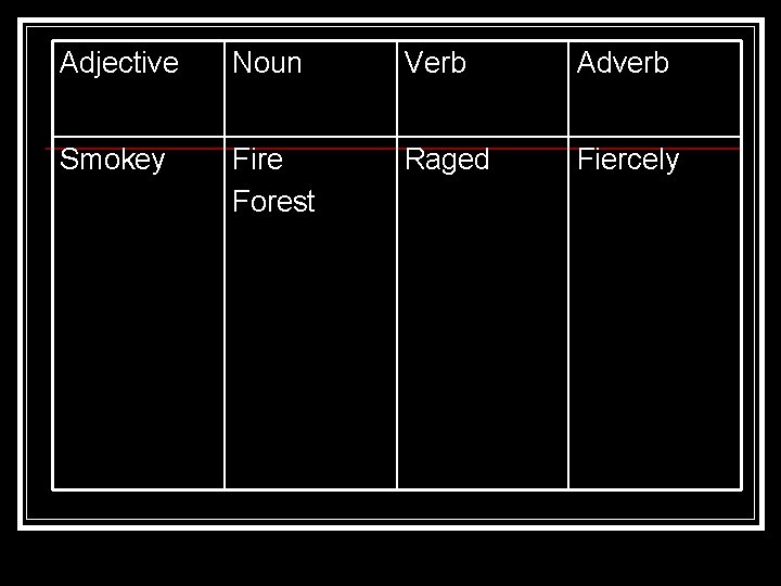 Adjective Noun Verb Adverb Smokey Fire Forest Raged Fiercely Adjective Noun Verb Adverb Smokey Fire Forest Raged Fiercely