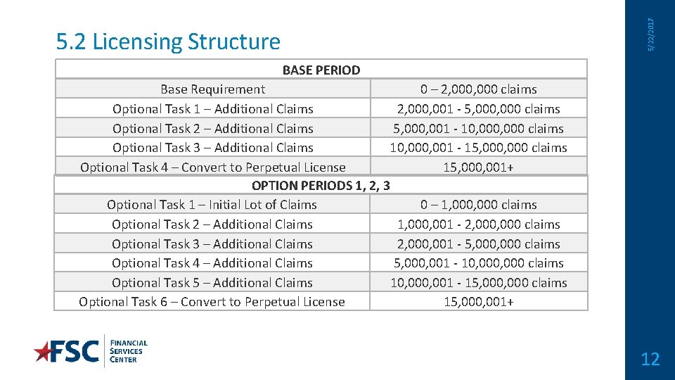 5/22/2017 5. 2 Licensing Structure BASE PERIOD Base Requirement 0 – 2, 000 claims