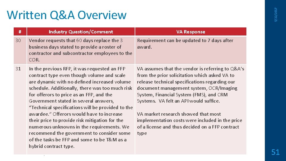 # Industry Question/Comment 5/22/2017 Written Q&A Overview VA Response 30 Vendor requests that 60