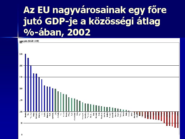 Az EU nagyvárosainak egy főre jutó GDP-je a közösségi átlag %-ában, 2002 