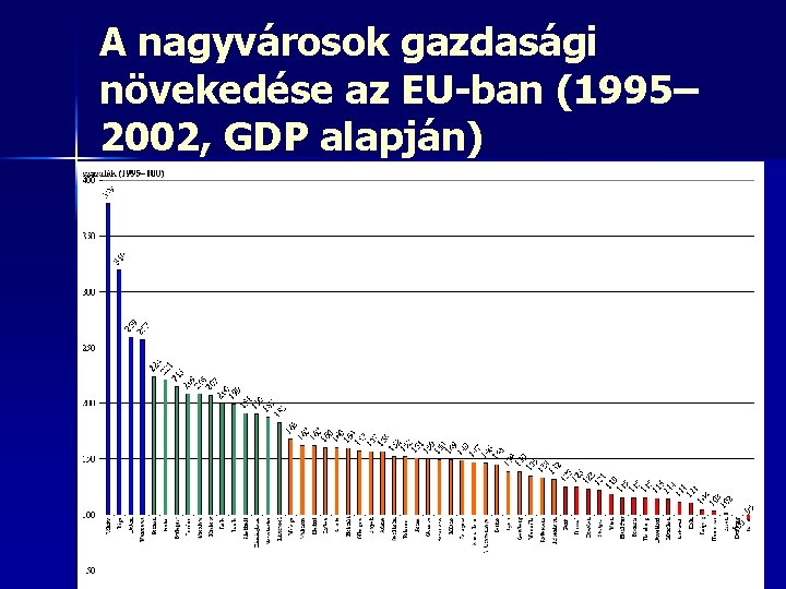 A nagyvárosok gazdasági növekedése az EU-ban (1995– 2002, GDP alapján) 