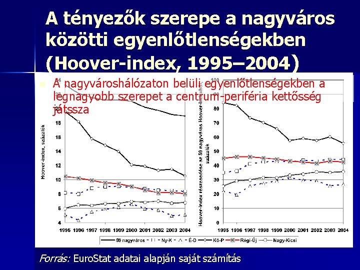 A tényezők szerepe a nagyváros közötti egyenlőtlenségekben (Hoover-index, 1995– 2004) n A nagyvároshálózaton belüli