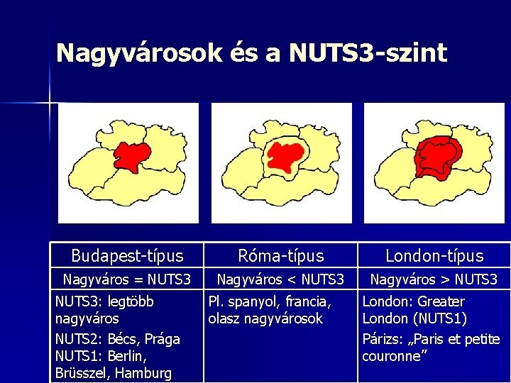 Nagyvárosok és a NUTS 3 -szint Budapest-típus Róma-típus London-típus Nagyváros = NUTS 3 Nagyváros