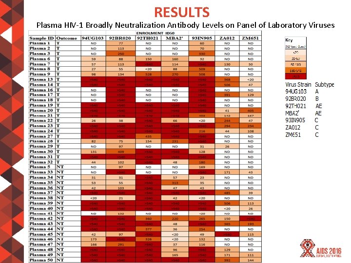 RESULTS Plasma HIV-1 Broadly Neutralization Antibody Levels on Panel of Laboratory Viruses #AIDS 2016