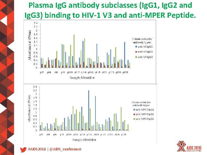 Plasma Ig. G antibody subclasses (Ig. G 1, Ig. G 2 and Ig. G