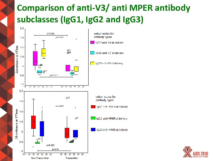Comparison of anti-V 3/ anti MPER antibody subclasses (Ig. G 1, Ig. G 2