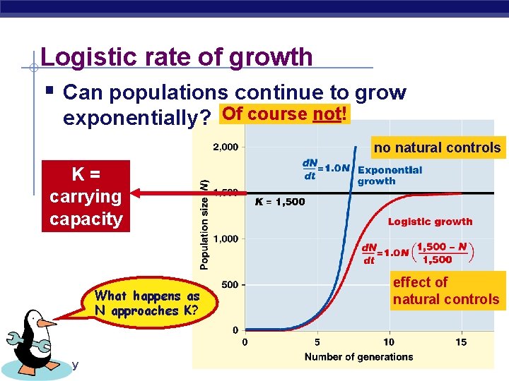 Logistic rate of growth § Can populations continue to grow exponentially? Of course not!