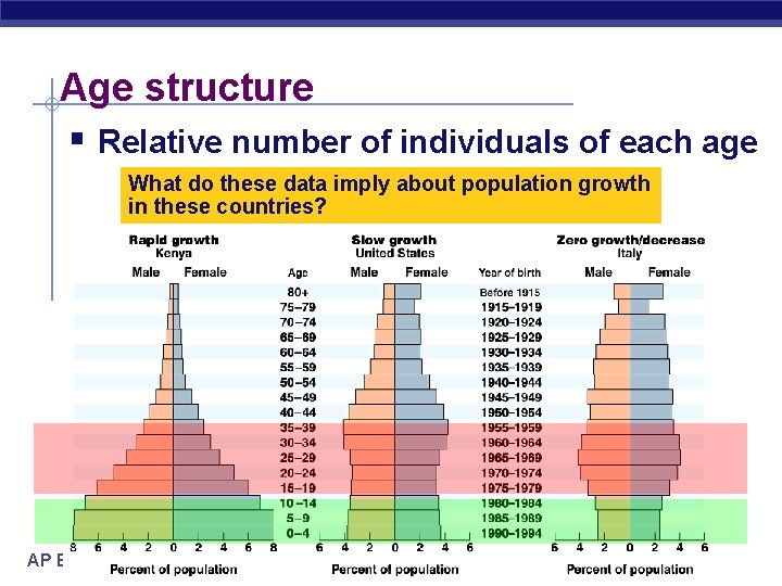 Age structure § Relative number of individuals of each age What do these data