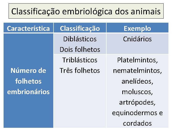 Classificação embriológica dos animais Característica Número de folhetos embrionários Classificação Diblásticos Dois folhetos Triblásticos