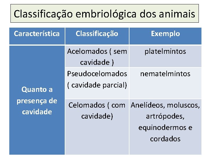 Classificação embriológica dos animais Característica Quanto a presença de cavidade Classificação Exemplo Acelomados (