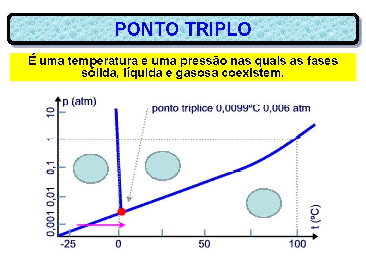 PONTO TRIPLO É uma temperatura e uma pressão nas quais as fases sólida, líquida