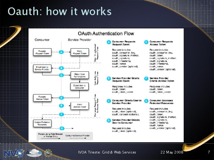 Oauth: how it works IVOA Trieste: Grid & Web Services 22 May 2008 7