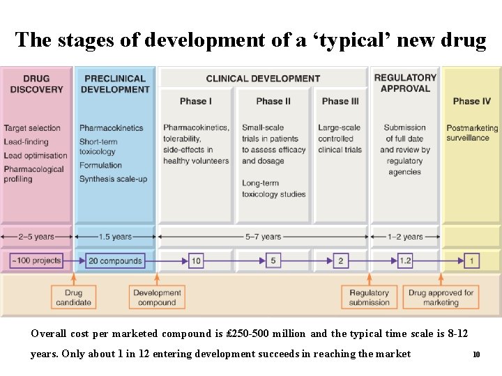 The stages of development of a ‘typical’ new drug Overall cost per marketed compound