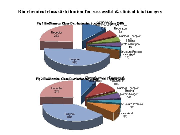 Bio-chemical class distribution for successful & clinical trial targets Channels and Fig 1 Bio.