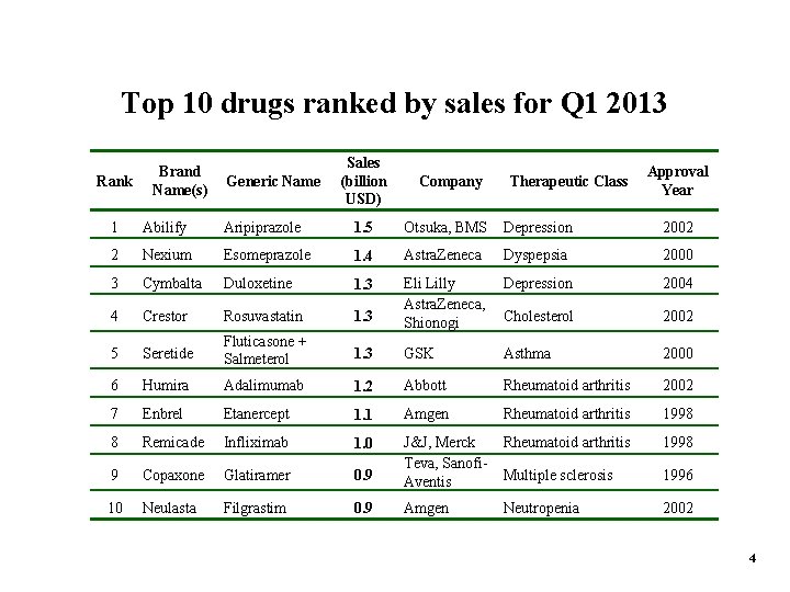 Top 10 drugs ranked by sales for Q 1 2013 Rank Brand Name(s) Generic