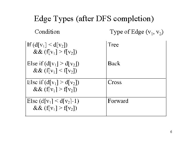 Edge Types (after DFS completion) Condition Type of Edge (v 1, v 2) 6