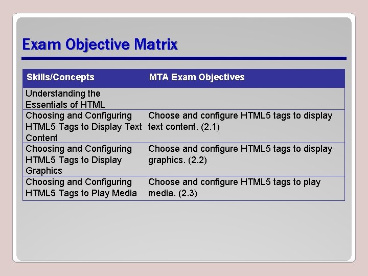 Exam Objective Matrix Skills/Concepts Understanding the Essentials of HTML Choosing and Configuring HTML 5 Exam Objective Matrix Skills/Concepts Understanding the Essentials of HTML Choosing and Configuring HTML 5