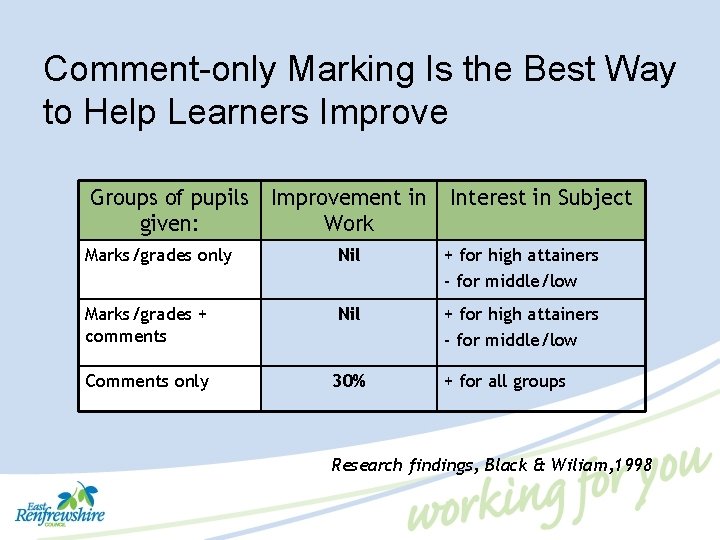 Comment-only Marking Is the Best Way to Help Learners Improve Groups of pupils Improvement