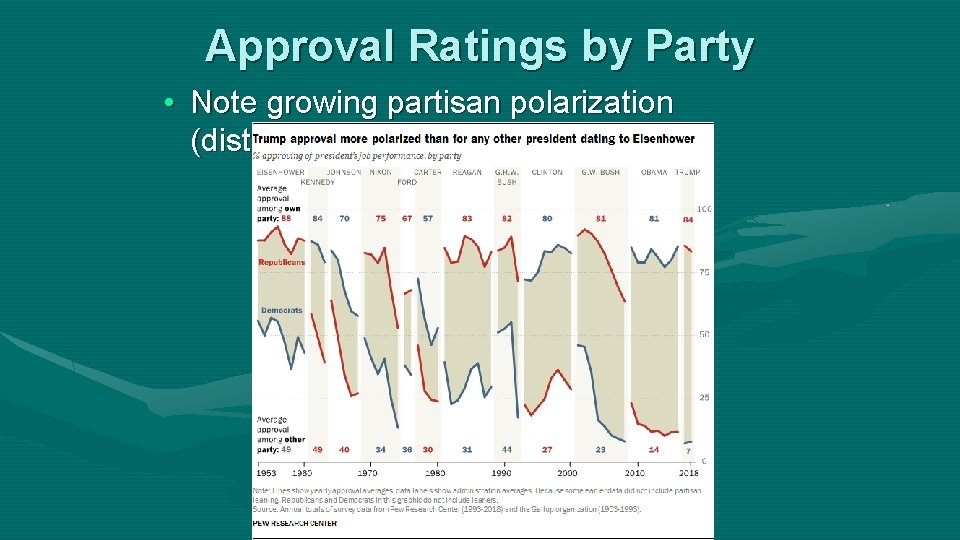 Approval Ratings by Party • Note growing partisan polarization (distance) 