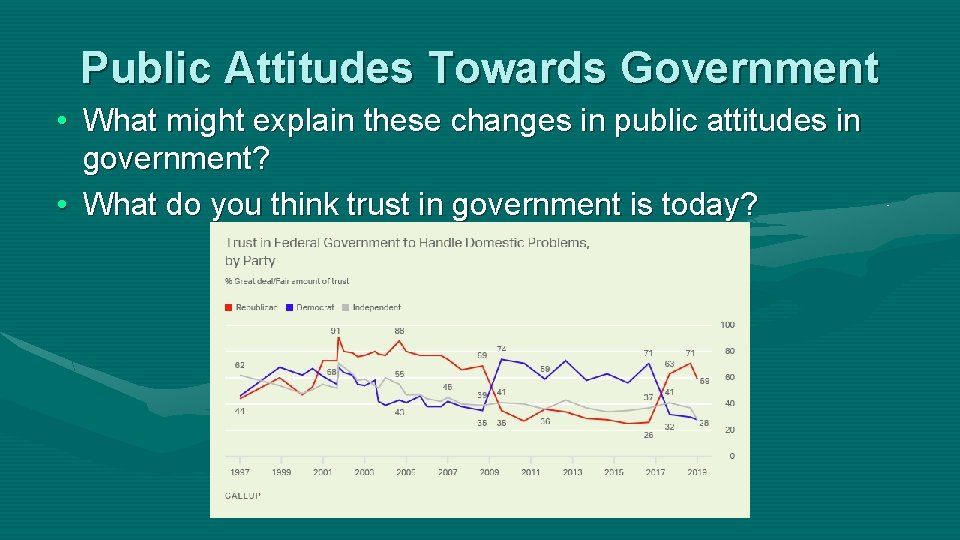 Public Attitudes Towards Government • What might explain these changes in public attitudes in