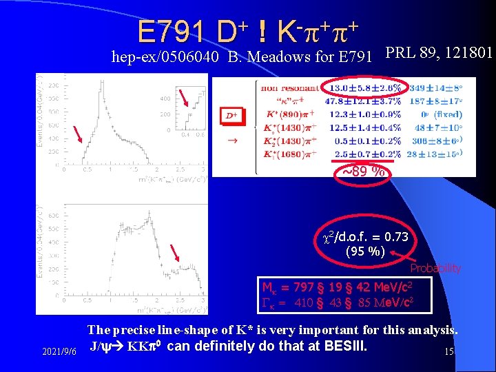 E 791 D+ ! K- + + hep-ex/0506040 B. Meadows for E 791 PRL