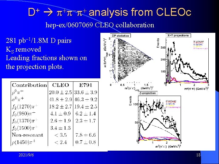 D+ + - + analysis from CLEOc hep-ex/0607069 CLEO collaboration 281 pb-1/1. 8 M