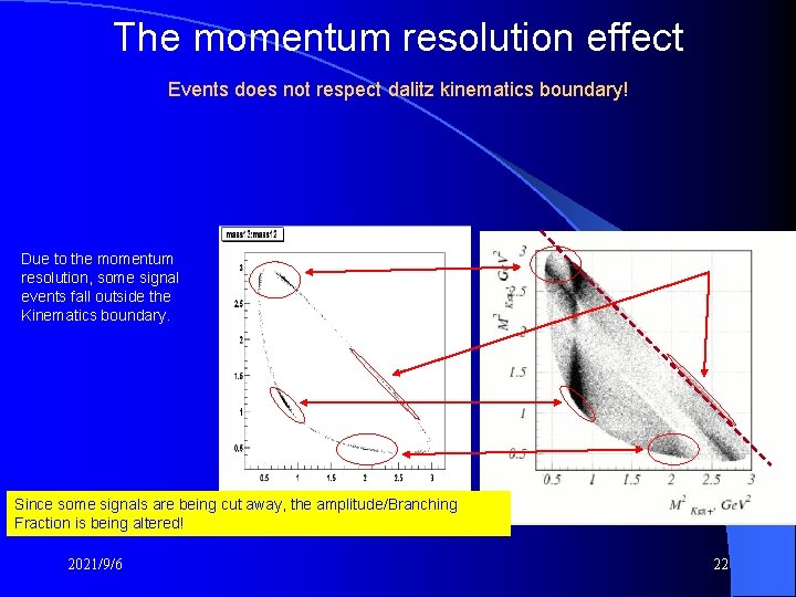 The momentum resolution effect Events does not respect dalitz kinematics boundary! Due to the