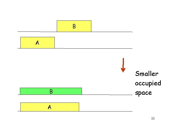 B A B Smaller occupied space A 10 