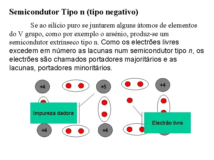 Semicondutor Tipo n (tipo negativo) Se ao silício puro se juntarem alguns átomos de