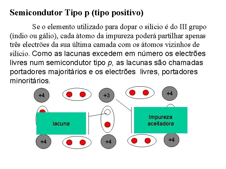 Semicondutor Tipo p (tipo positivo) Se o elemento utilizado para dopar o silício é