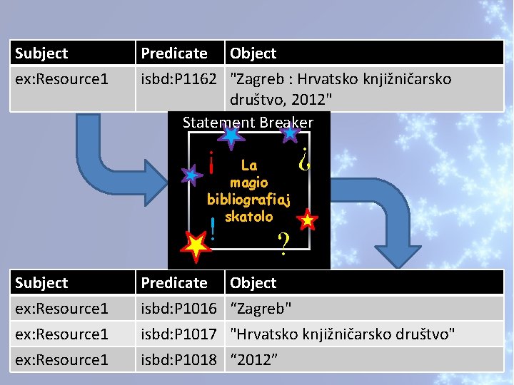 Subject Predicate Object ex: Resource 1 isbd: P 1162 "Zagreb : Hrvatsko knjižničarsko društvo,