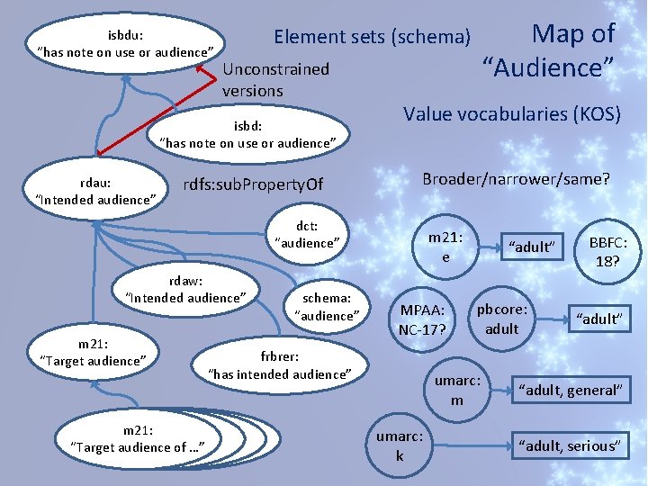 isbdu: “has note on use or audience” Unconstrained versions isbd: “has note on use