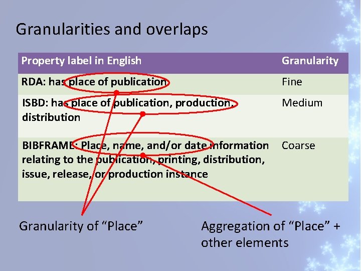 Granularities and overlaps Property label in English Granularity RDA: has place of publication Fine