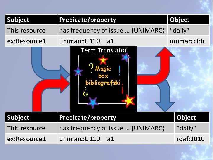 Subject Predicate/property Object This resource ex: Resource 1 has frequency of issue … (UNIMARC)
