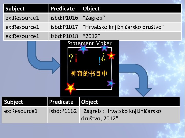 Subject ex: Resource 1 Predicate Object isbd: P 1016 “Zagreb" ex: Resource 1 isbd: