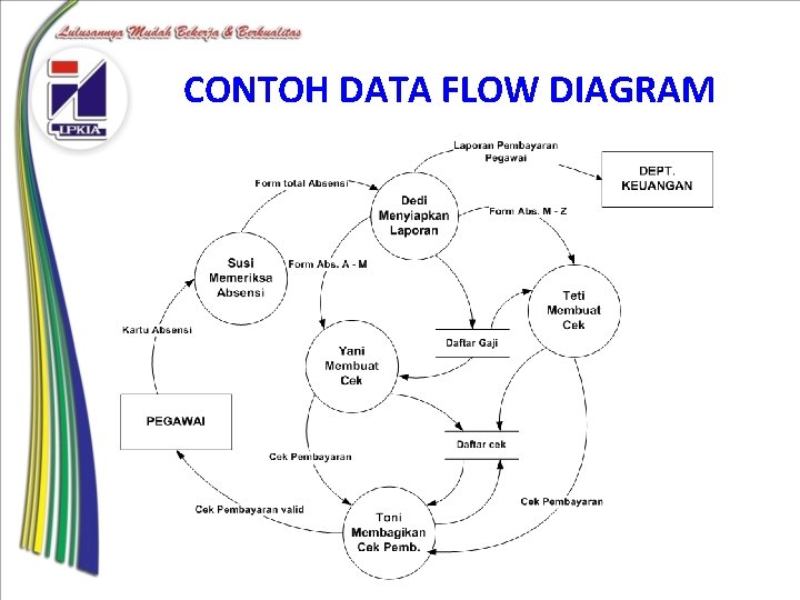 CONTOH DATA FLOW DIAGRAM 