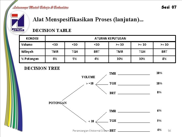 Sesi 07 Alat Menspesifikasikan Proses (lanjutan)… DECISION TABLE KONDISI ATURAN KEPUTUSAN Volume <10 <10