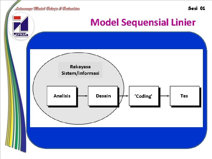 Sesi 01 Model Sequensial Linier Rekayasa Sistem/informasi Analisis Desain ‘Coding’ Tes 
