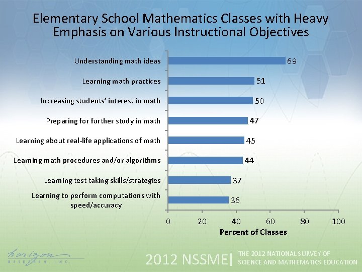 Elementary School Mathematics Classes with Heavy Emphasis on Various Instructional Objectives 69 Understanding math