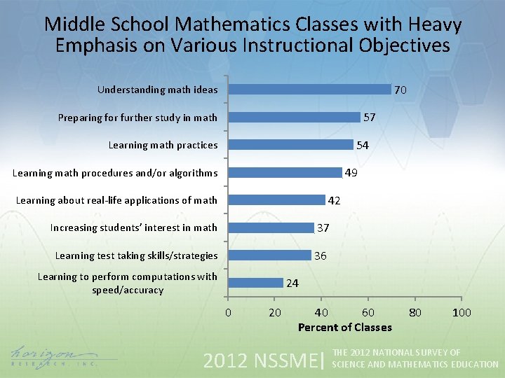 Middle School Mathematics Classes with Heavy Emphasis on Various Instructional Objectives 70 Understanding math
