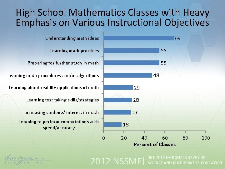 High School Mathematics Classes with Heavy Emphasis on Various Instructional Objectives 69 Understanding math