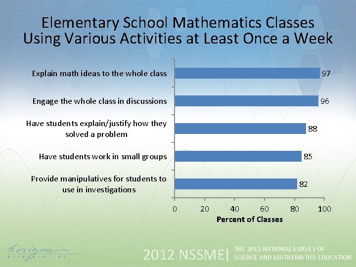 Elementary School Mathematics Classes Using Various Activities at Least Once a Week Explain math