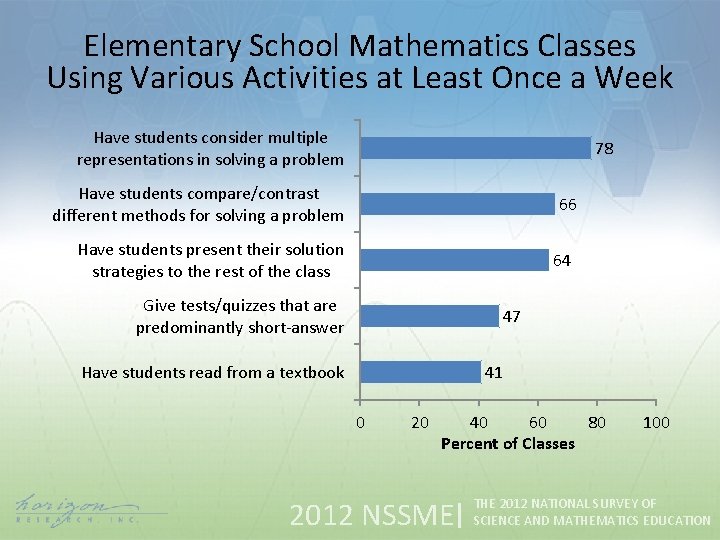 Elementary School Mathematics Classes Using Various Activities at Least Once a Week Have students