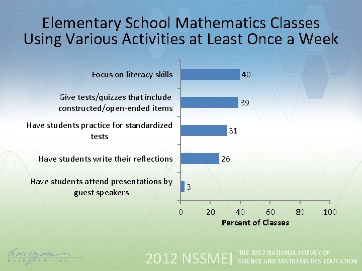 Elementary School Mathematics Classes Using Various Activities at Least Once a Week Focus on