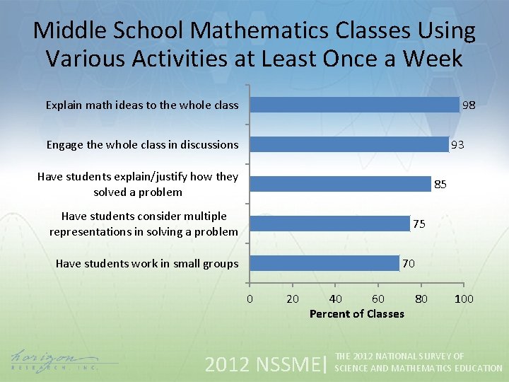 Middle School Mathematics Classes Using Various Activities at Least Once a Week Explain math