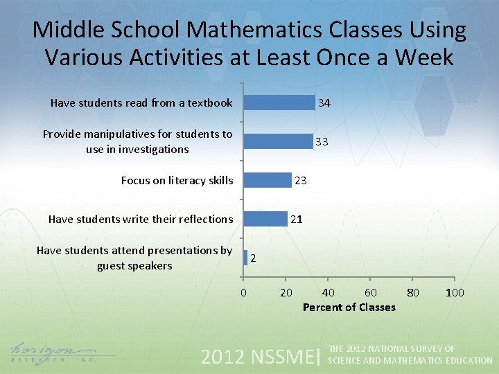 Middle School Mathematics Classes Using Various Activities at Least Once a Week Have students