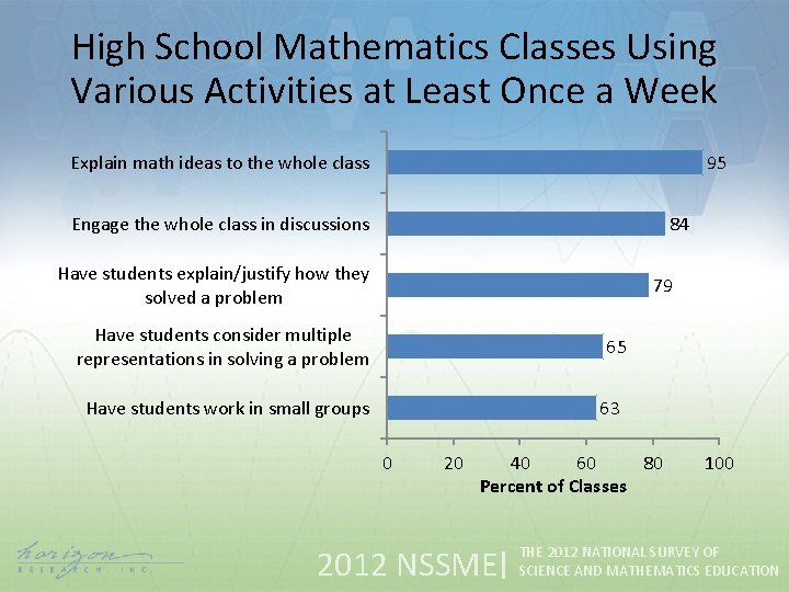 High School Mathematics Classes Using Various Activities at Least Once a Week Explain math