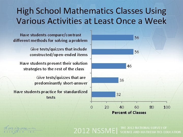 High School Mathematics Classes Using Various Activities at Least Once a Week Have students