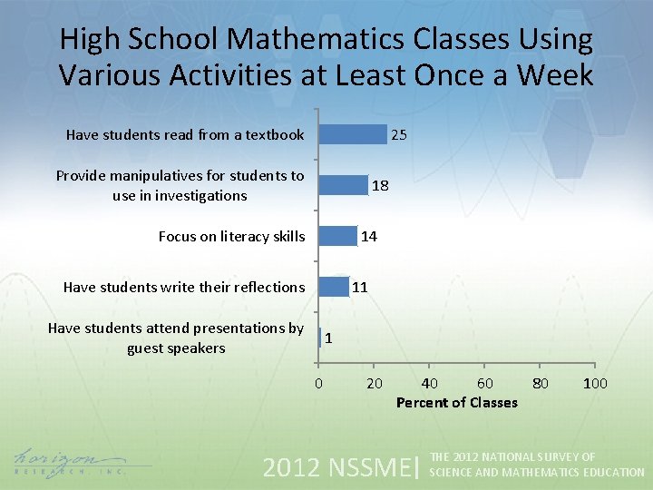 High School Mathematics Classes Using Various Activities at Least Once a Week Have students