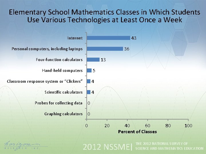 Elementary School Mathematics Classes in Which Students Use Various Technologies at Least Once a